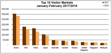 16februaryva2017 visitor by country
