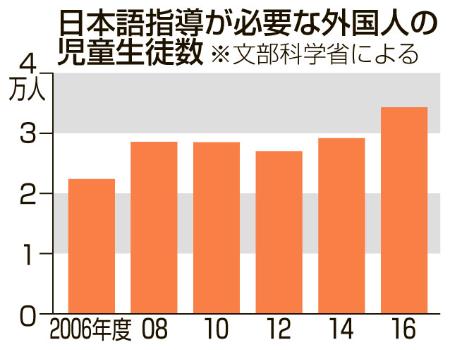 日本語指導が必要な外国人の児童生徒数