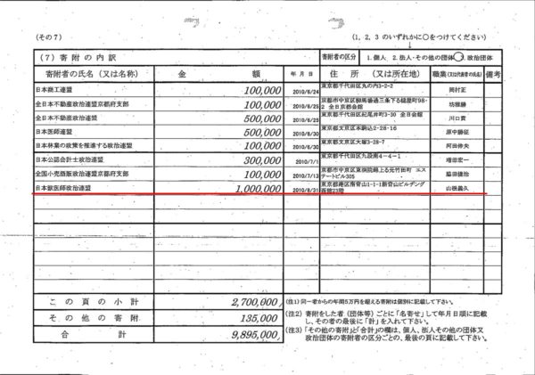 【炎上】民進党・福山哲郎も獣医師連盟から100万円の献金を受け取っていた