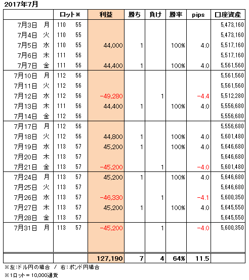 FXトレード手法月間収支表2017年7月