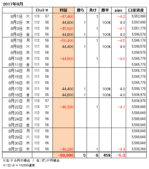 FXトレード手法月間収支表2017年8月
