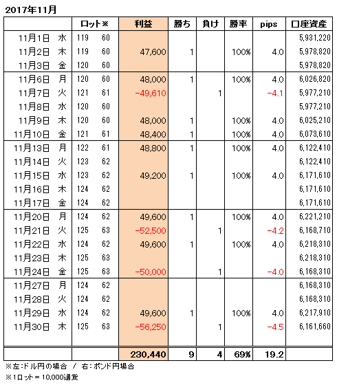 FXトレード手法月間収支表2017年11月