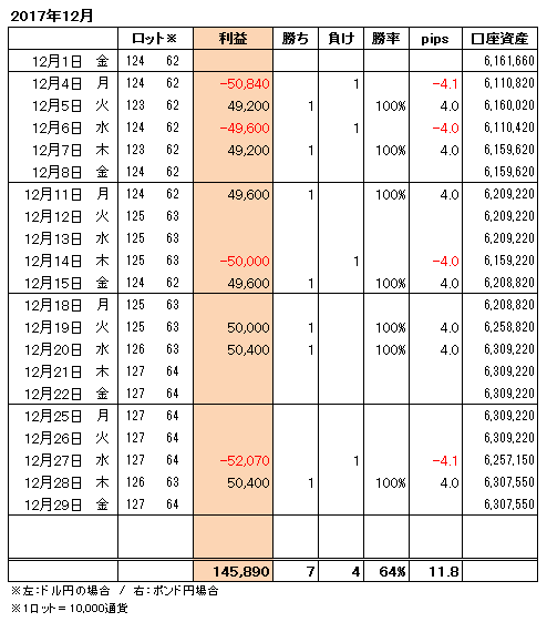 FXトレード手法月間収支表2017年12月