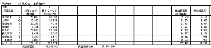 当選した山尾志桜里に『投票不正の可能性が出る』異常事態が発生。800票差なのに11000票が無効票に