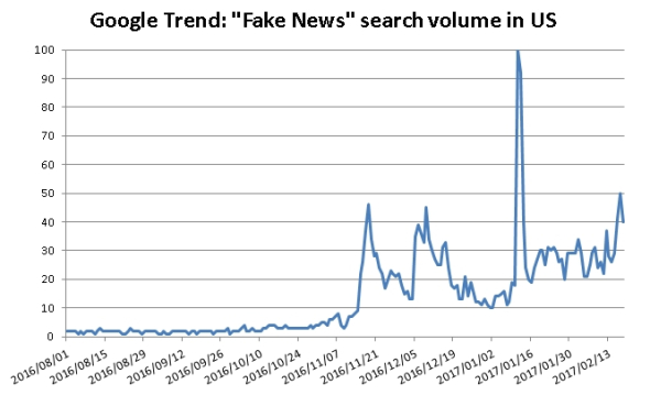 検索キーワードへの関心の増減が見られるグーグルトレンドで、米国内のこの半年ほどの”フェイクニュース”の推移を見てみる。