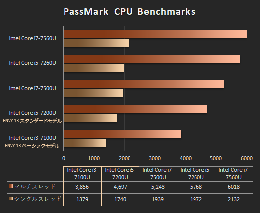 プロセッサー性能比較_ENVE 13_core i3-7100U_01b